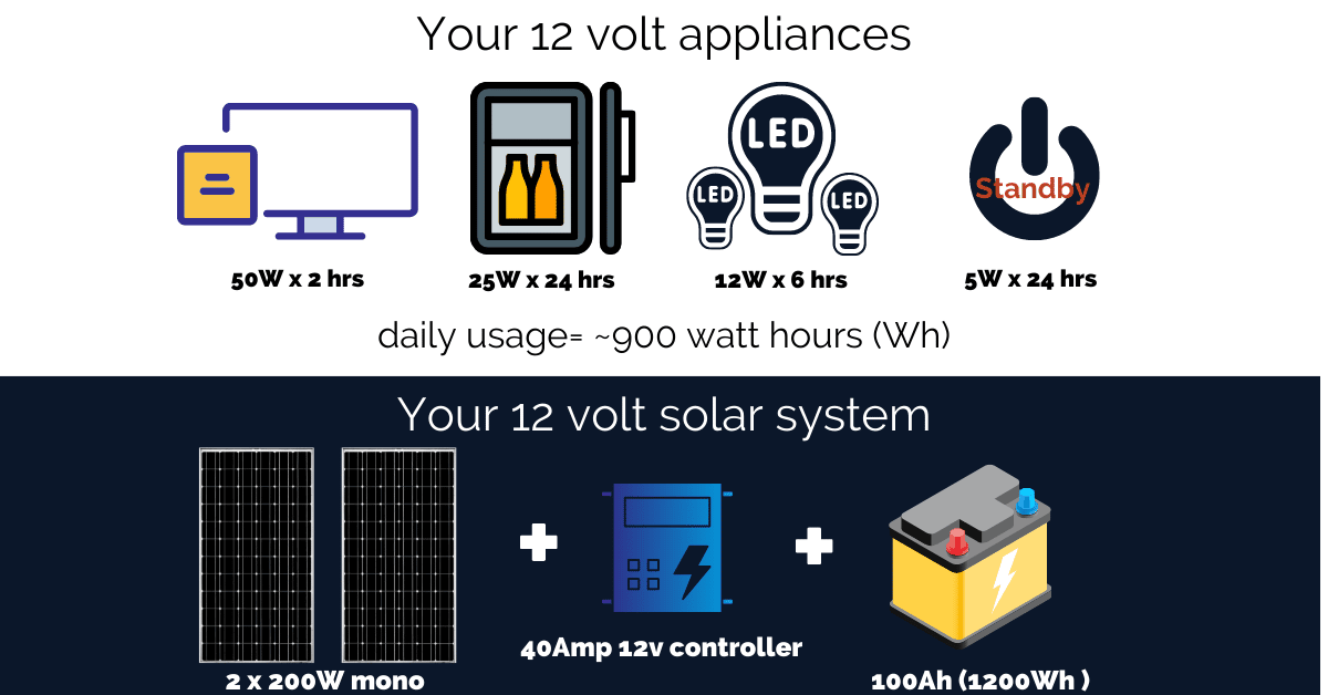 What can a 12v solar panel power? (the top 20 questions