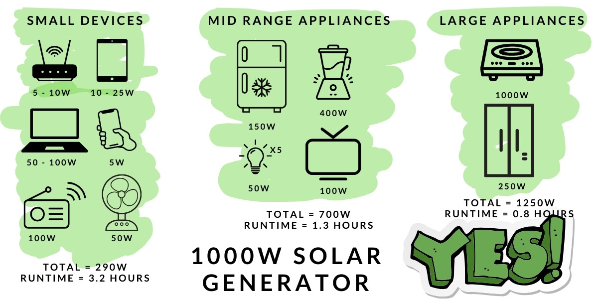 What Will A 1000 Watt Solar Generator Run? Is it REALLY big enough for
